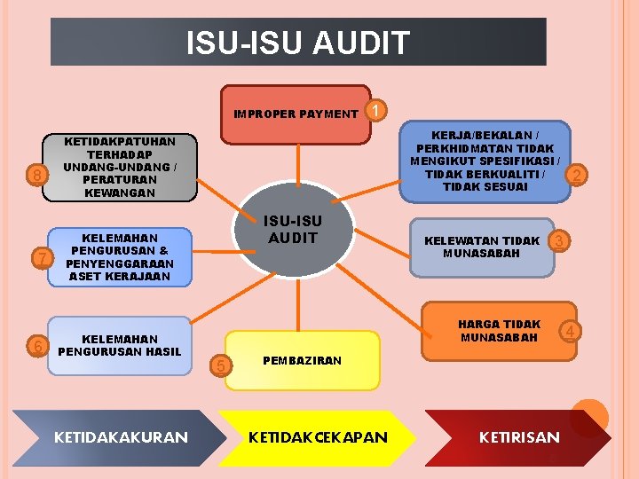 ISU-ISU AUDIT IMPROPER PAYMENT 8 7 6 1 KERJA/BEKALAN / PERKHIDMATAN TIDAK MENGIKUT SPESIFIKASI