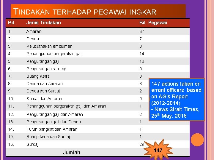 TINDAKAN TERHADAP PEGAWAI INGKAR Bil. Jenis Tindakan Bil. Pegawai 1. Amaran 67 2. Denda