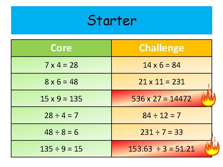 Starter Core Challenge 7 x 4 = 28 14 x 6 = 84 8