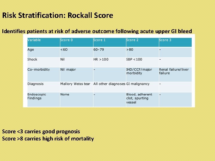 Risk Stratification: Rockall Score Identifies patients at risk of adverse outcome following acute upper