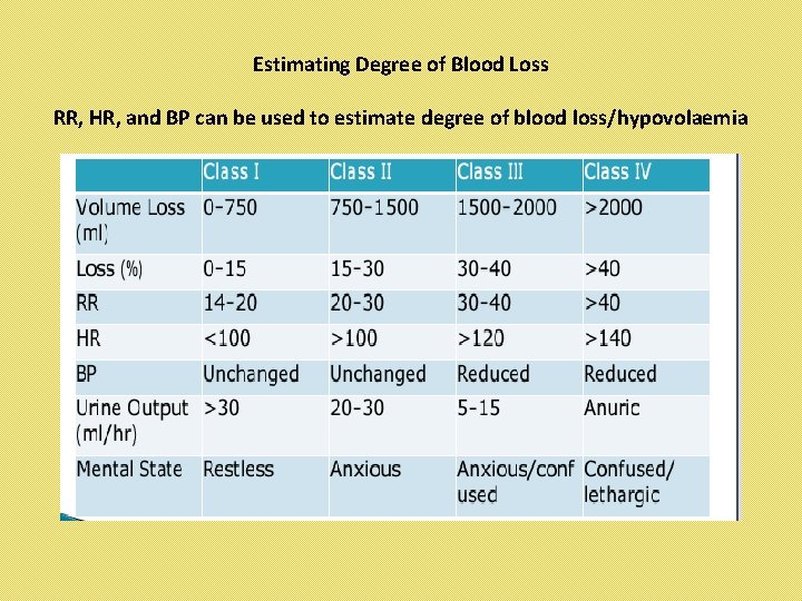 Estimating Degree of Blood Loss RR, HR, and BP can be used to estimate