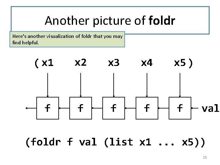 Another picture of foldr Here's another visualization of foldr that you may find helpful.