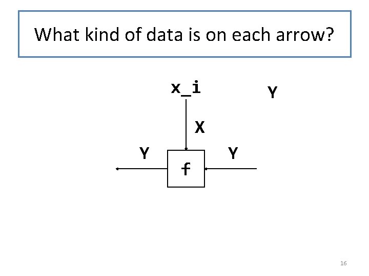 What kind of data is on each arrow? x_i Y X Y f Y