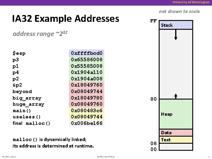 University of Washington IA 32 Example Addresses not drawn to scale FF Stack address University of Washington IA 32 Example Addresses not drawn to scale FF Stack address