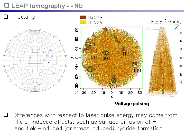  LEAP tomography - - Nb q Indexing Nb 50% H 50% Voltage pulsing