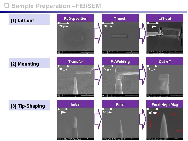  Sample Preparation –FIB/SEM (1) Lift-out Pt Deposition 20 mm Transfer (2) Mounting Trench