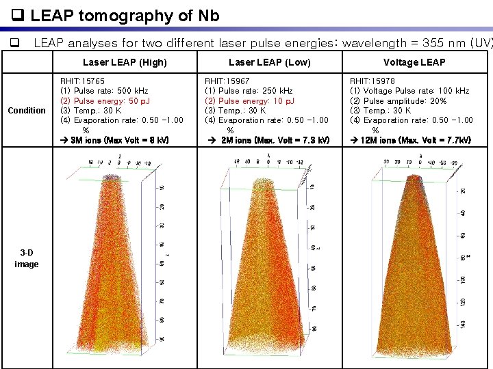  LEAP tomography of Nb q LEAP analyses for two different laser pulse energies: