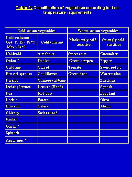 Table 4: Classification of vegetables according to their temperature requirements Cold season vegetables Cold-resistant
