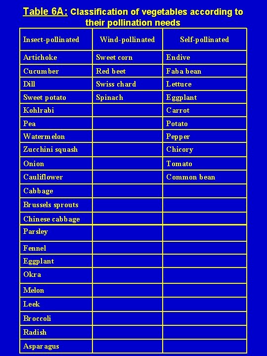 Table 6 A: Classification of vegetables according to their pollination needs Insect-pollinated Wind-pollinated Self-pollinated