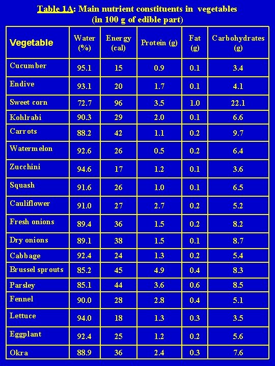 Table 1 A: Main nutrient constituents in vegetables (in 100 g of edible part)
