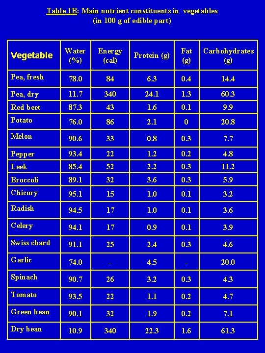 Table 1 B: Main nutrient constituents in vegetables (in 100 g of edible part)