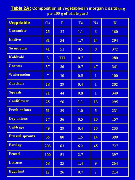 Table 2 A: Composition of vegetables in inorganic salts (mg per 100 g of