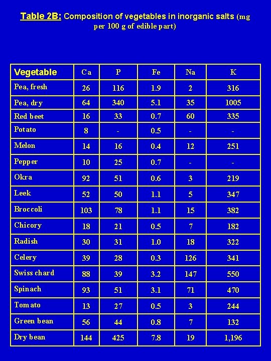Table 2 B: Composition of vegetables in inorganic salts (mg per 100 g of