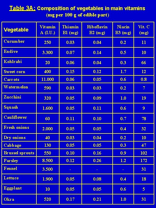 Table 3 A: Composition of vegetables in main vitamins (mg per 100 g of