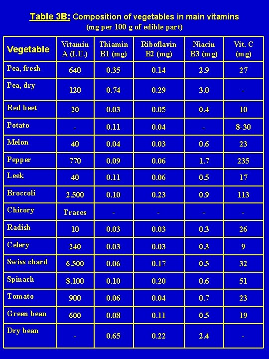 Table 3 B: Composition of vegetables in main vitamins (mg per 100 g of