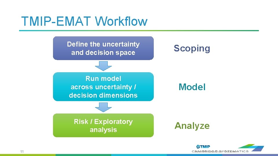 TMIP-EMAT Workflow 11 Define the uncertainty and decision space Scoping Run model across uncertainty