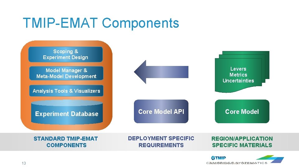 TMIP-EMAT Components Scoping & Experiment Design Levers Metrics Uncertainties Model Manager & Meta-Model Development