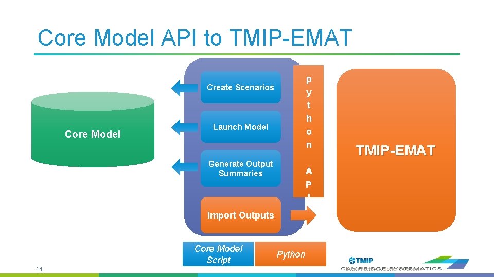 Core Model API to TMIP-EMAT p y t h o n Create Scenarios Core