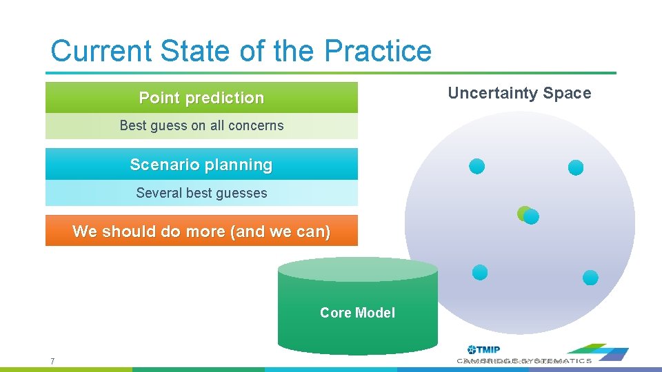 Current State of the Practice Uncertainty Space Point prediction Best guess on all concerns