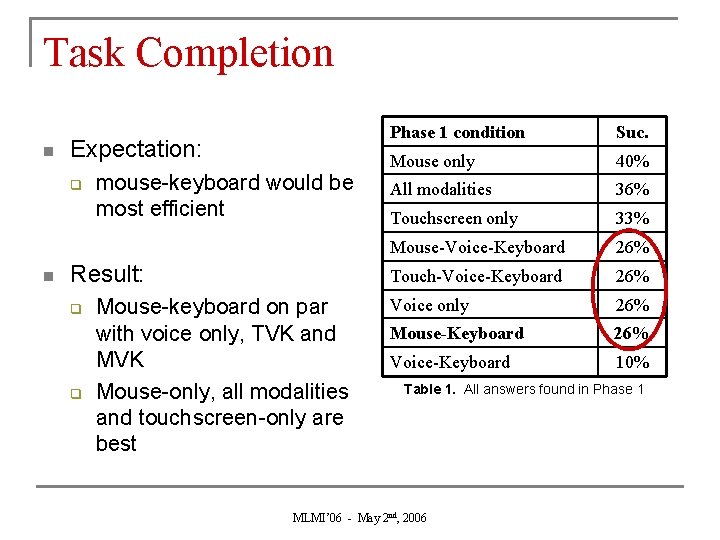 Task Completion n Expectation: q n mouse-keyboard would be most efficient Result: q q