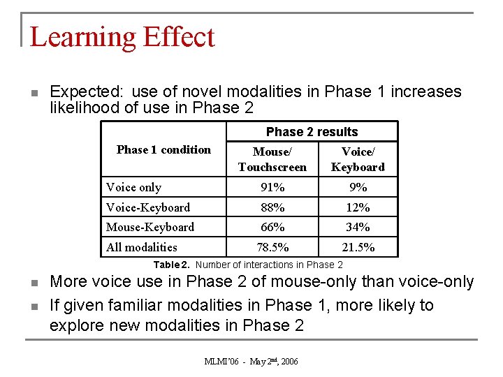 Learning Effect n Expected: use of novel modalities in Phase 1 increases likelihood of