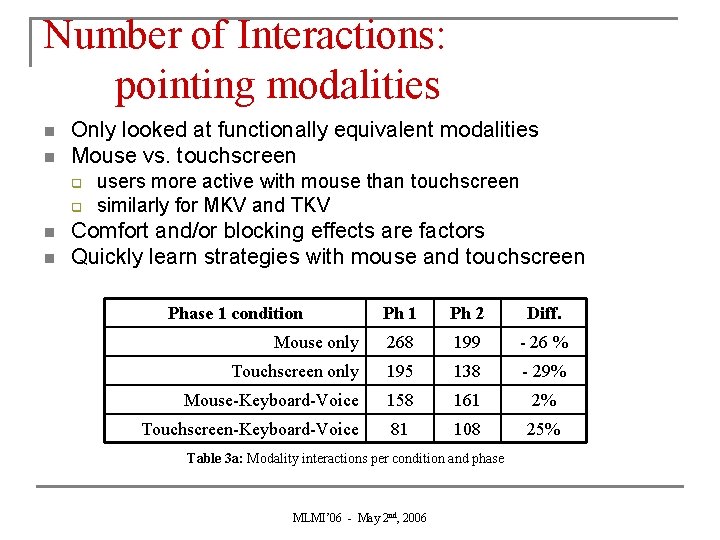 Number of Interactions: pointing modalities n n Only looked at functionally equivalent modalities Mouse