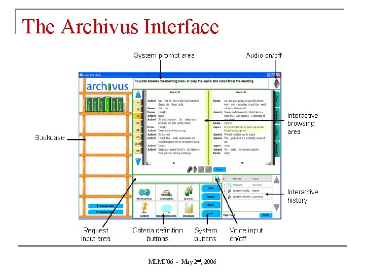 The Archivus Interface MLMI’ 06 - May 2 nd, 2006 