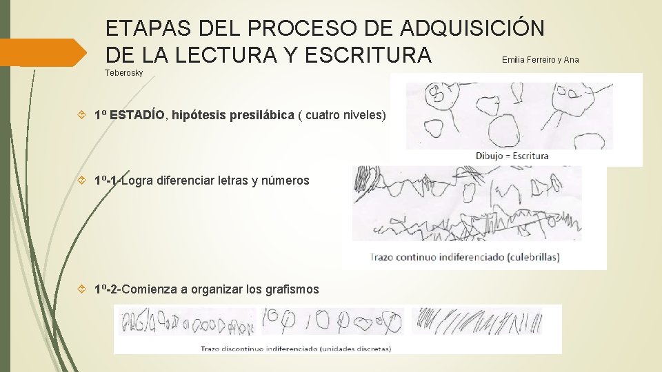 ETAPAS DEL PROCESO DE ADQUISICIÓN DE LA LECTURA Y ESCRITURA Emilia Ferreiro y Ana