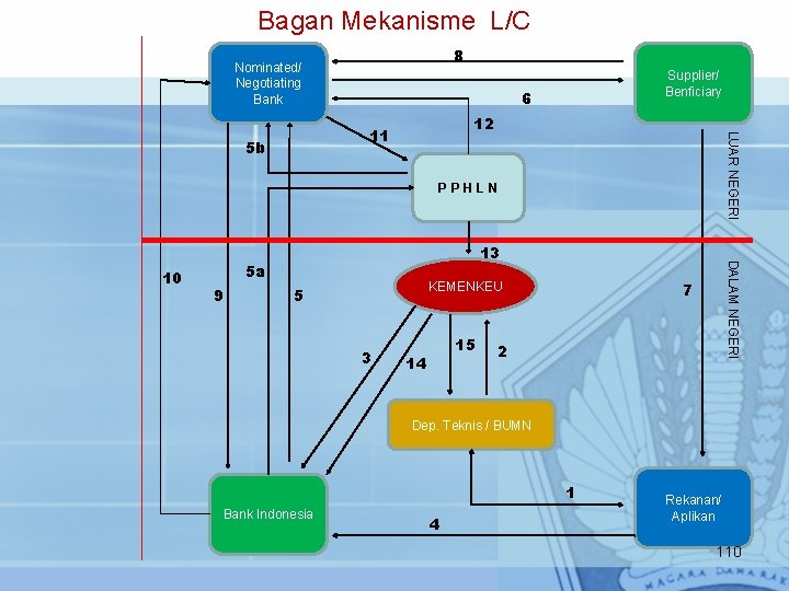 Bagan Mekanisme L/C 8 Nominated/ Negotiating Bank 6 LUAR NEGERI 12 11 5 b