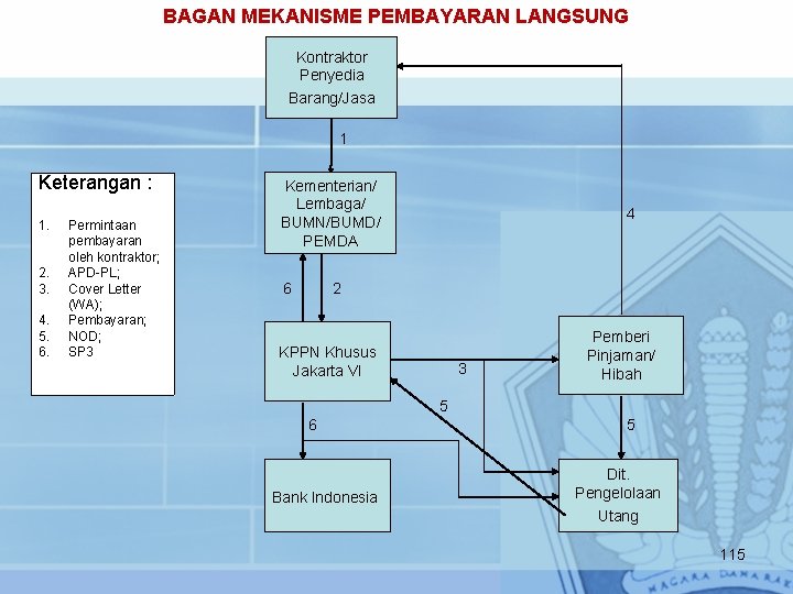 BAGAN MEKANISME PEMBAYARAN LANGSUNG Kontraktor Penyedia Barang/Jasa 1 Keterangan : 1. 2. 3. 4.