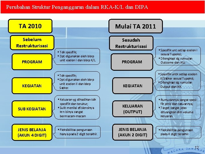 Perubahan Struktur Penganggaran dalam RKA-K/L dan DIPA TA 2010 Mulai TA 2011 Sebelum Restrukturisasi