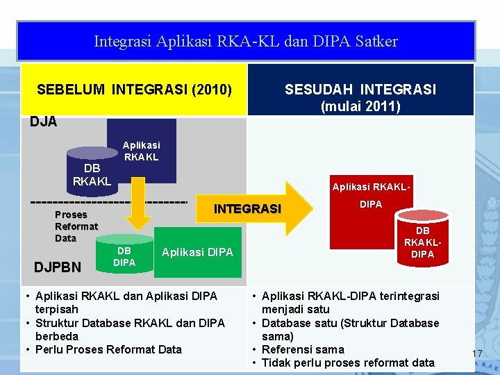 Integrasi Aplikasi RKA-KL dan DIPA Satker SEBELUM INTEGRASI (2010) SESUDAH INTEGRASI (mulai 2011) DJA