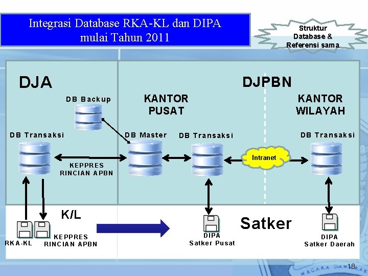Integrasi Database RKA-KL dan DIPA mulai Tahun 2011 DJA Struktur Database & Referensi sama