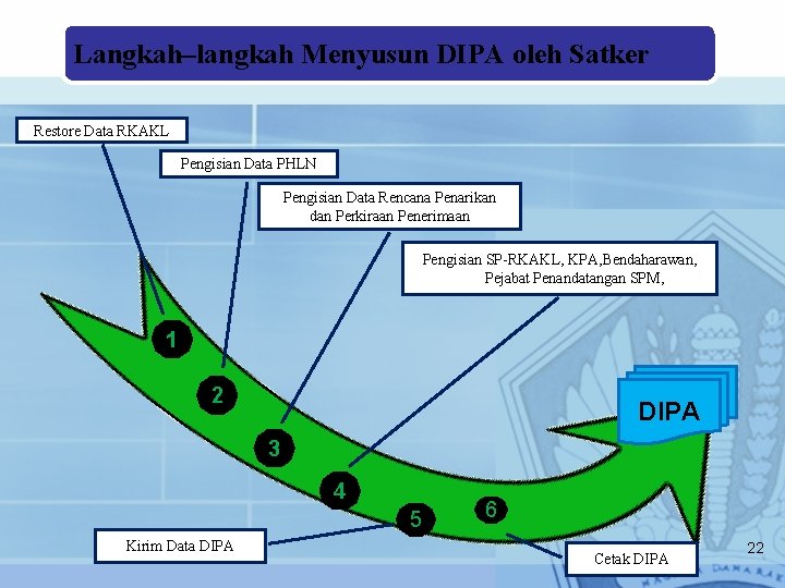 Langkah–langkah Menyusun DIPA oleh Satker Restore Data RKAKL Pengisian Data PHLN Pengisian Data Rencana