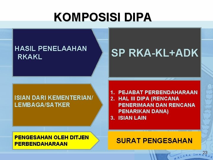 KOMPOSISI DIPA HASIL PENELAAHAN RKAKL ISIAN DARI KEMENTERIAN/ LEMBAGA/SATKER PENGESAHAN OLEH DITJEN PERBENDAHARAAN SP