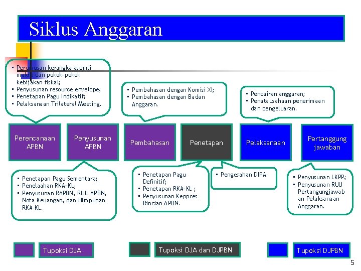 Siklus Anggaran • Perumusan kerangka asumsi makro dan pokok-pokok kebijakan fiskal; • Penyusunan resource