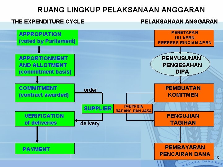 RUANG LINGKUP PELAKSANAAN ANGGARAN THE EXPENDITURE CYCLE PELAKSANAAN ANGGARAN PENETAPAN UU APBN PERPRES RINCIAN