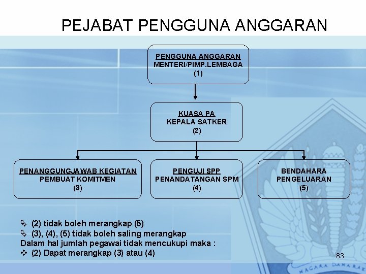 PEJABAT PENGGUNA ANGGARAN MENTERI/PIMP. LEMBAGA (1) KUASA PA KEPALA SATKER (2) PENANGGUNGJAWAB KEGIATAN PEMBUAT