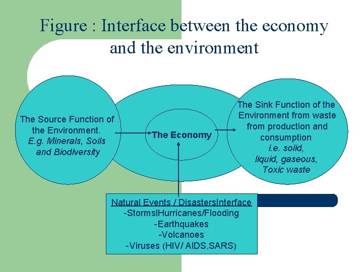 Figure : Interface between the economy and the environment The Source Function of the