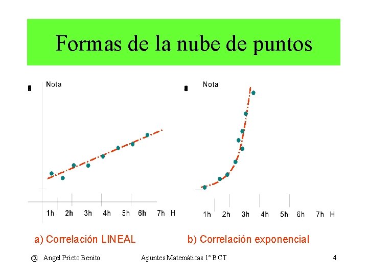 Formas de la nube de puntos a) Correlación LINEAL @ Angel Prieto Benito b)