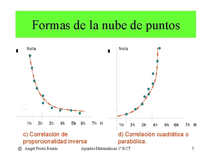 Formas de la nube de puntos c) Correlación de proporcionalidad inversa @ Angel Prieto