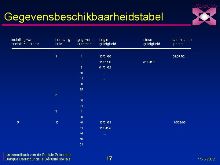 KSZ-BCSS Gegevensbeschikbaarheidstabel instelling van sociale zekerheid 1 hoedanigheid 1 gegevensnummer begin geldigheid 1 15/01/90