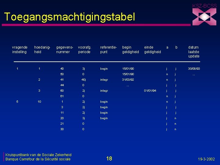 KSZ-BCSS Toegangsmachtigingstabel vragende instelling 1 hoedanigheid 1 2 3 5 10 gegevensnummer voorafg. periode
