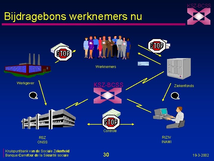KSZ-BCSS Bijdragebons werknemers nu Werknemers Werkgever KSZ-BCSS Ziekenfonds Controle RIZIV INAMI RSZ ONSS Kruispuntbank