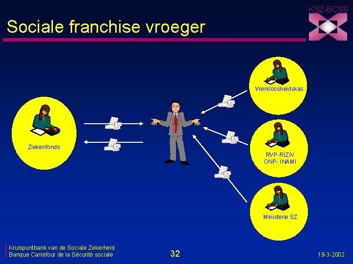 KSZ-BCSS Sociale franchise vroeger Werkloosheidskas Ziekenfonds RVP-RIZIV ONP- INAMI Ministerie SZ Kruispuntbank van de