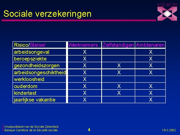 KSZ-BCSS Sociale verzekeringen Risico/Stelsel Werknemers Zelfstandigen Ambtenaren arbeidsongeval X X beroepsziekte X X gezondheidszorgen