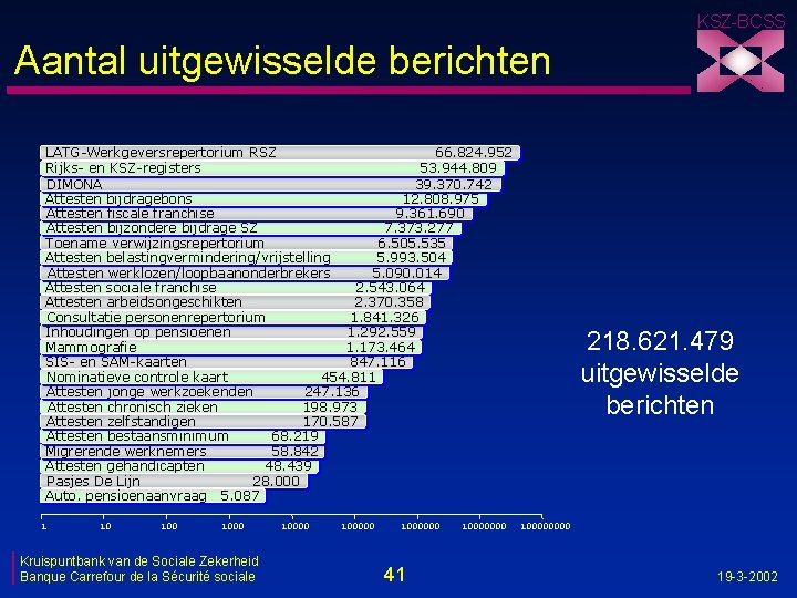 KSZ-BCSS Aantal uitgewisselde berichten LATG-Werkgeversrepertorium RSZ 66. 824. 952 Rijks- en KSZ-registers 53. 944.