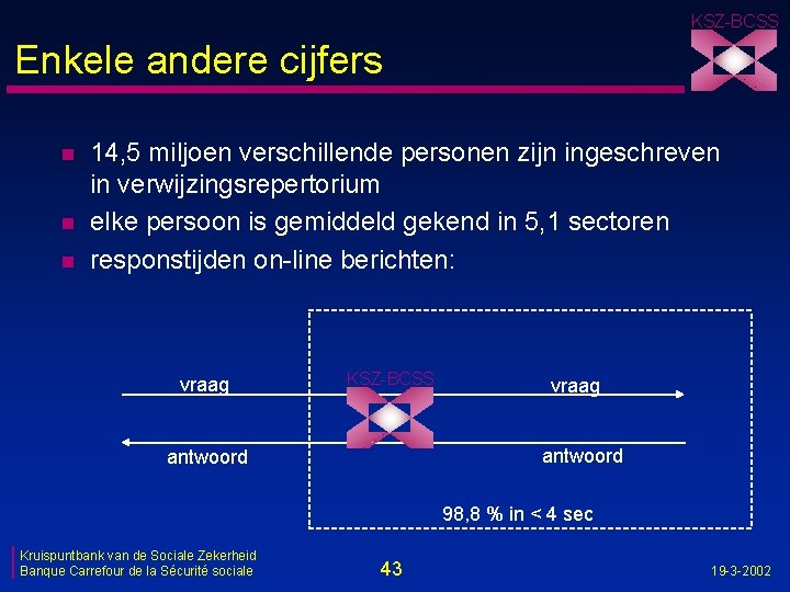 KSZ-BCSS Enkele andere cijfers n n n 14, 5 miljoen verschillende personen zijn ingeschreven