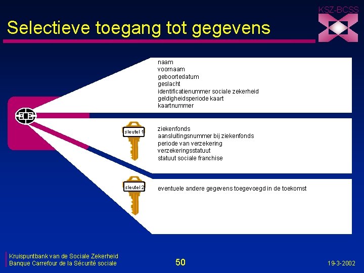 KSZ-BCSS Selectieve toegang tot gegevens naam voornaam geboortedatum geslacht identificatienummer sociale zekerheid geldigheidsperiode kaartnummer
