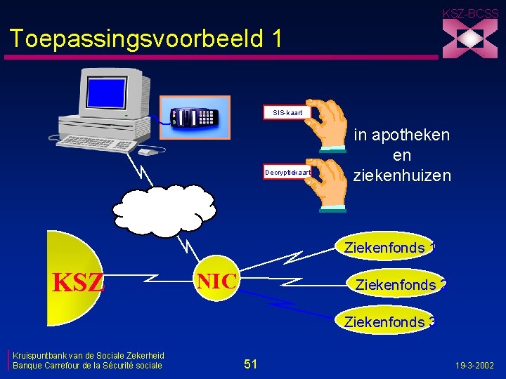 KSZ-BCSS Toepassingsvoorbeeld 1 SIS-kaart Decryptiekaart in apotheken en ziekenhuizen Ziekenfonds 1 KSZ NIC Ziekenfonds